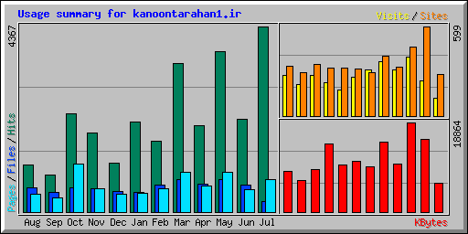 Usage summary for kanoontarahan1.ir